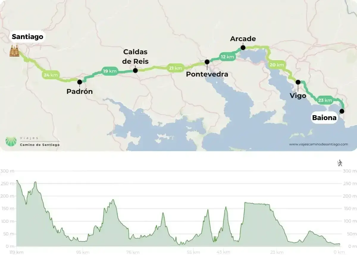 Mapa del **camino portugués desde Baiona** a Santiago, con perfil de altitud. Muestra la ruta costera pasando por Vigo y Pontevedra.