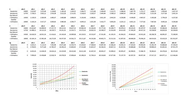 Tablas y gráficos comparan costes y emisiones de CO₂ de geotermia, aerotermia, gas natural y gasóleo, ilustrando el funcionamiento de la energía geotermica.